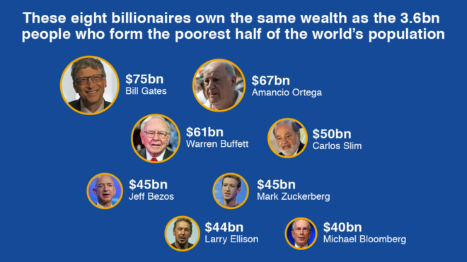 World’s eight richest men have as much wealth as the poorest half of the world.